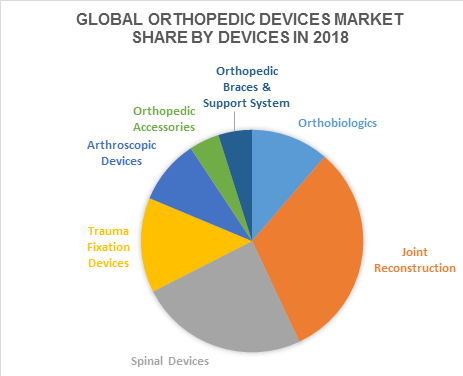 Global Orthopedic Devices Market Share by Devices in 2018